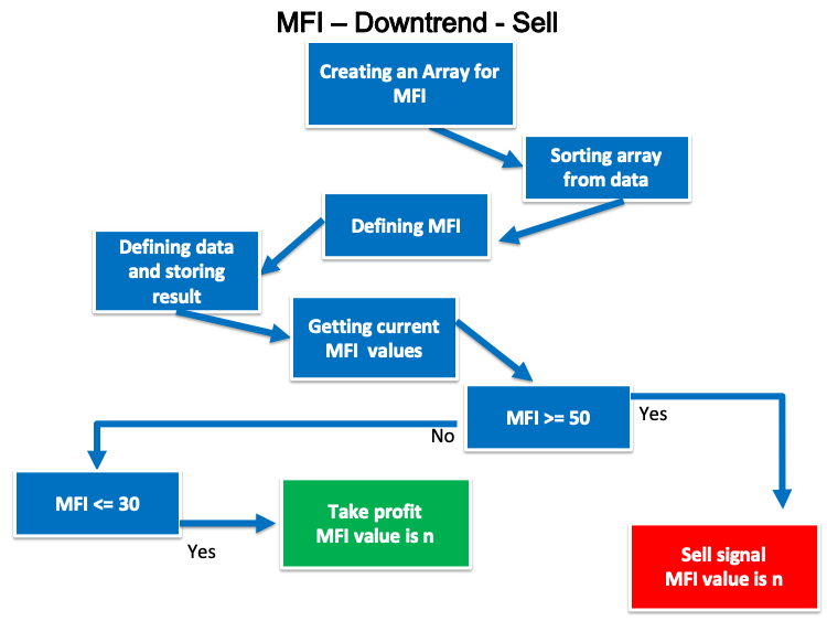 MFI_-_Downtrend_-_Sell_blueprint
