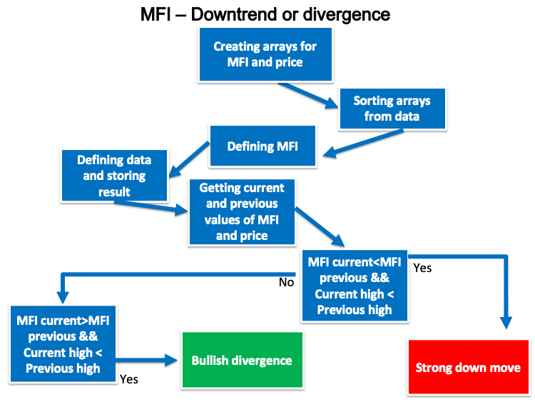 MFI_-_Downtrend_or_divergence_blueprint