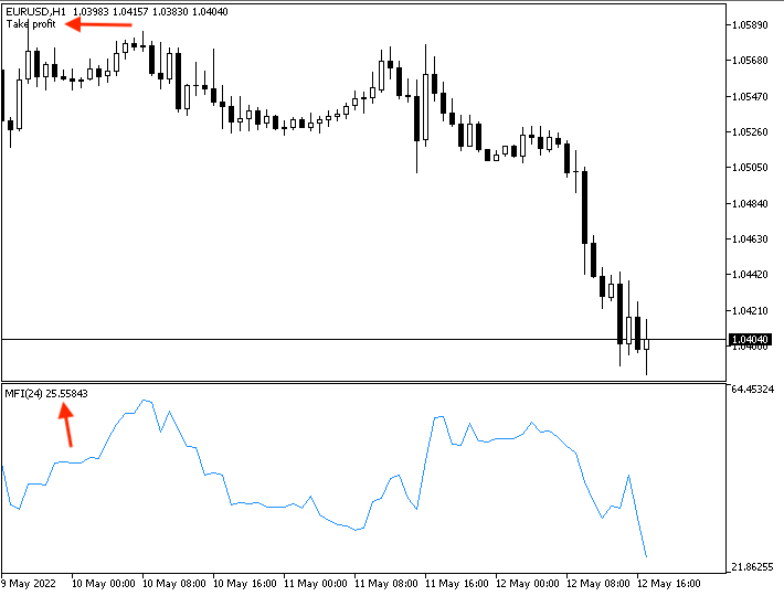 MFI_-_Downtrend_-_Take_profit_signal