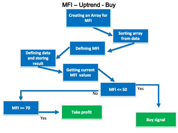 MFI_-_Uptrend_-_Buy_blueprint