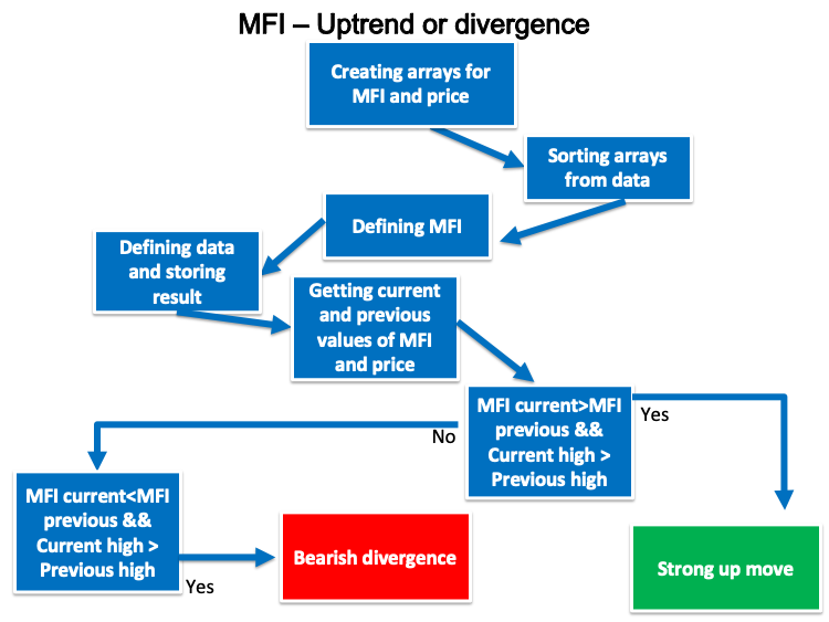 MFI_-_Uptrend_or_divergence_blueprint